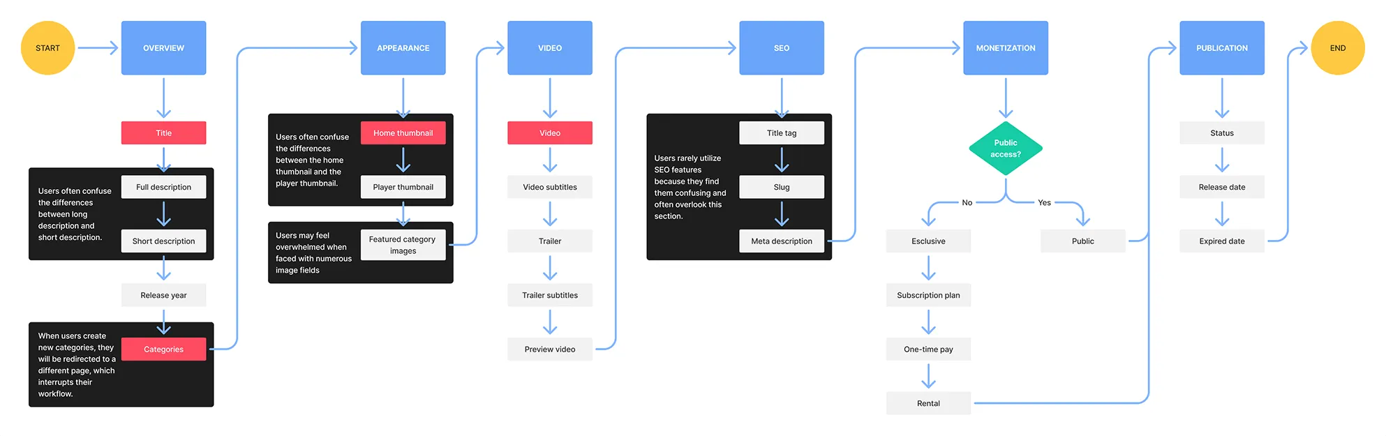 current publishing flow