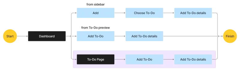 Unified task creation